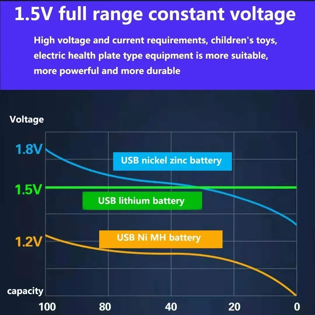 USB AAA Rechargeable Batteries 1.5V 3000mAh li-ion battery for remote control mouseElectric toy battery + Type-C Cable