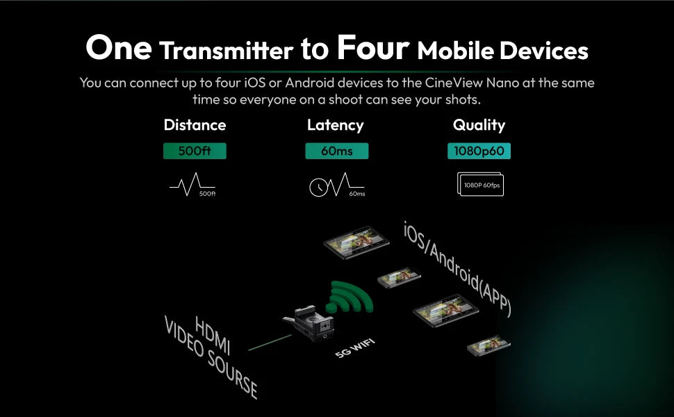 Cineview Nano Accsoon HDMI 150M Range Wireless Video Transmitter 60ms Latency 5GHz Wifi for Android IOS Devices DSLR/RS2 Camera