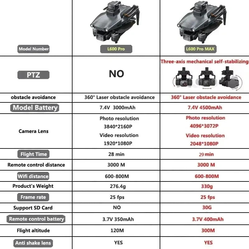 Big Sales now L600 PRO MAX GPS Drone Professional 4K 3-Axis PTZ HD Dual Camera Obstacle Avoidance Brushless Motor 5G WIFI RC Quadcopter Toys